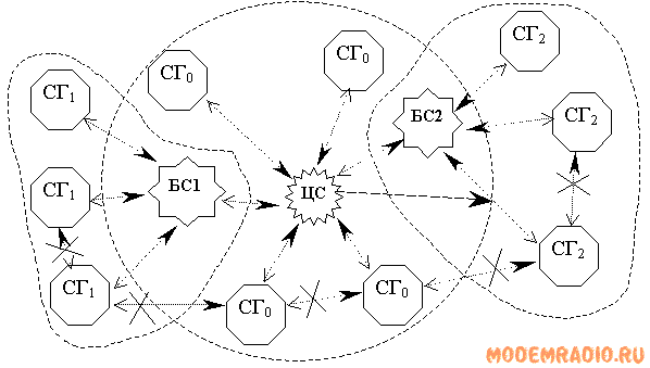 Типовая схема сети точка - много точек с двумя дополнительными подсетями.