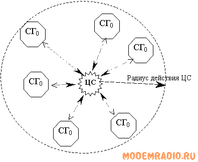 Типовая схема сети точка - много точек с управлением ЦС,выход в радиоэфир только по команде ЦС.